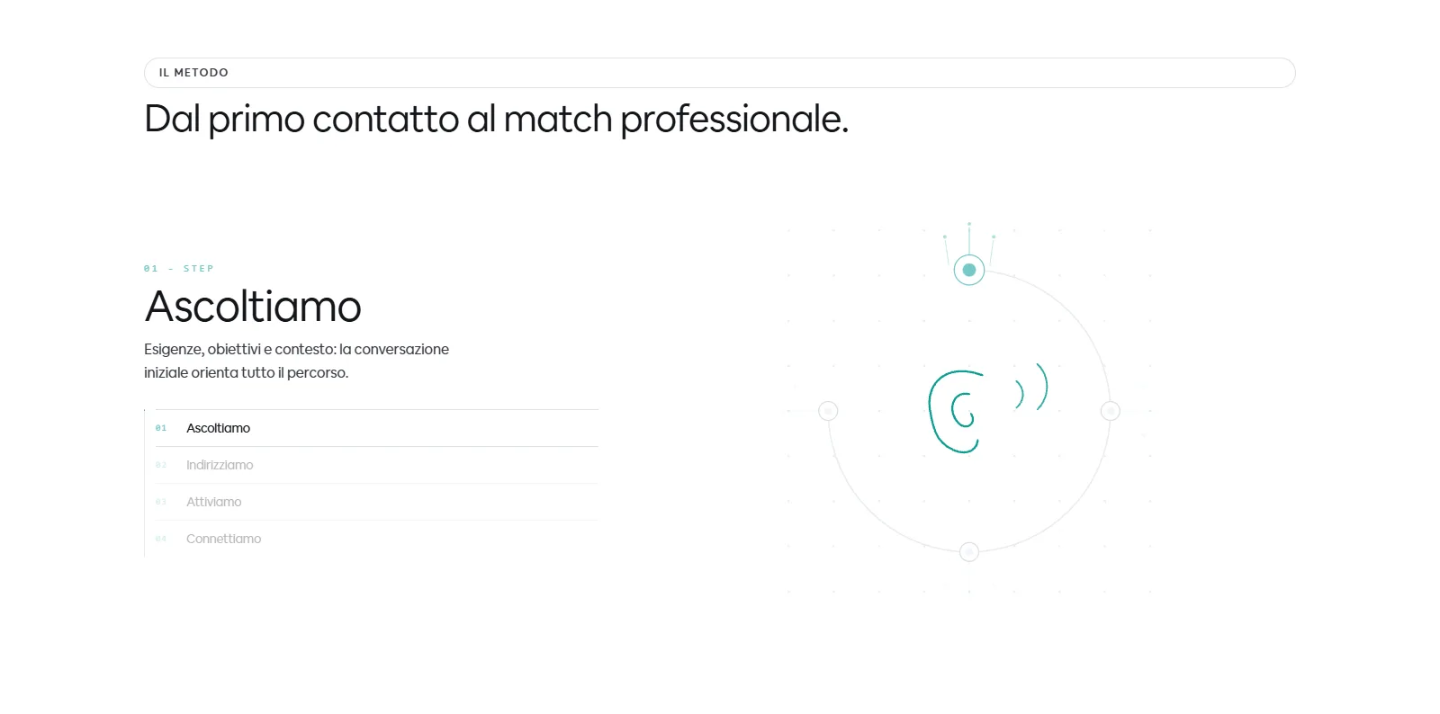The “Dal primo contatto al match professionale.” section: scrolling moves from Ascoltiamo to Indirizziamo, Attiviamo and Connettiamo, and the line drawing changes at each step